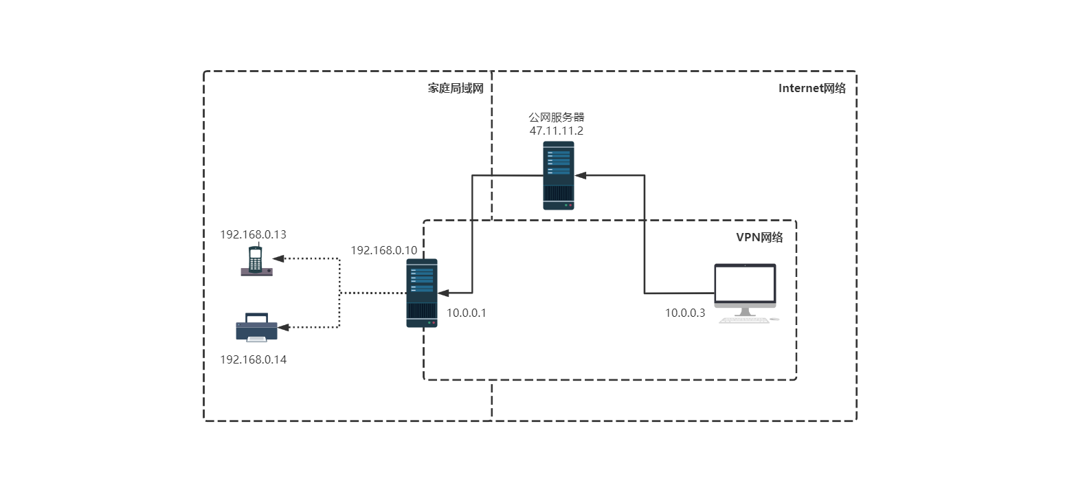 使用OpenVPN搭建虚拟专用网