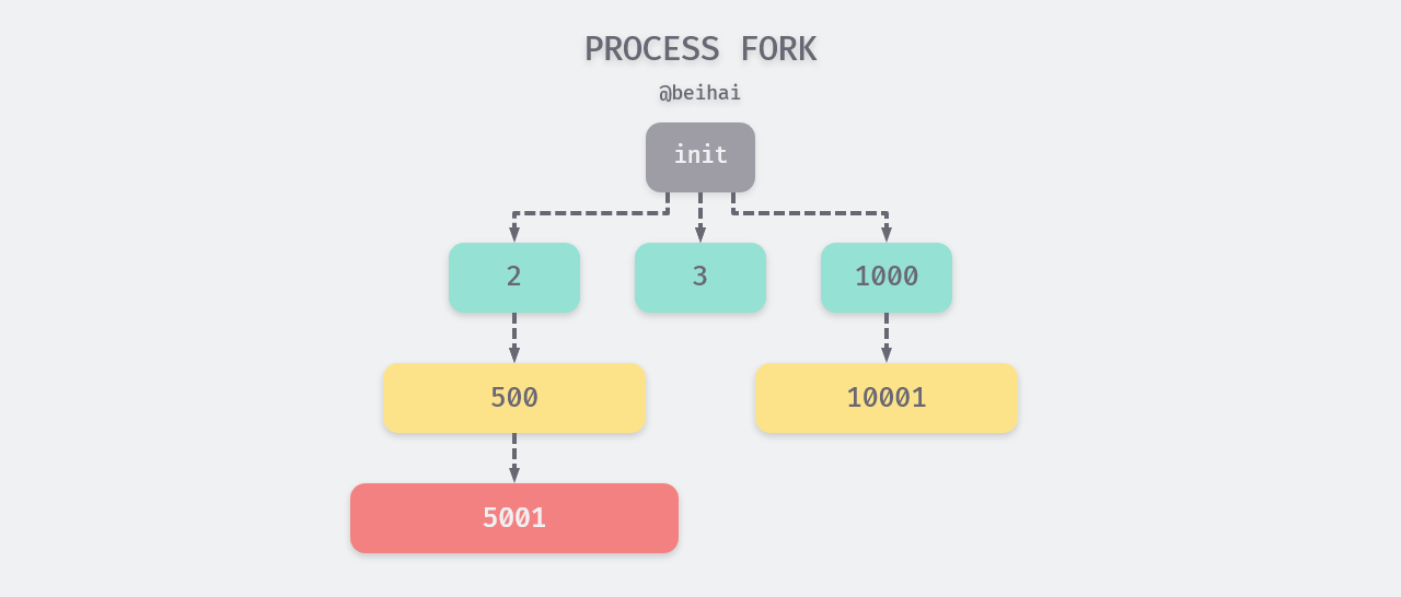 详解进程Fork