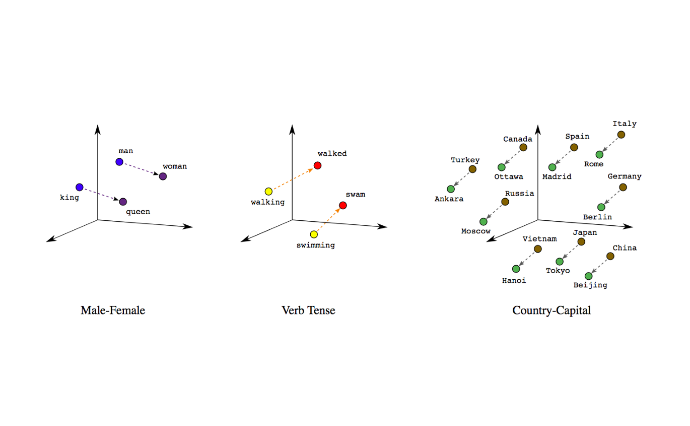 AI 如何“读懂”文字？词嵌入向量的底层逻辑、实现与可视化