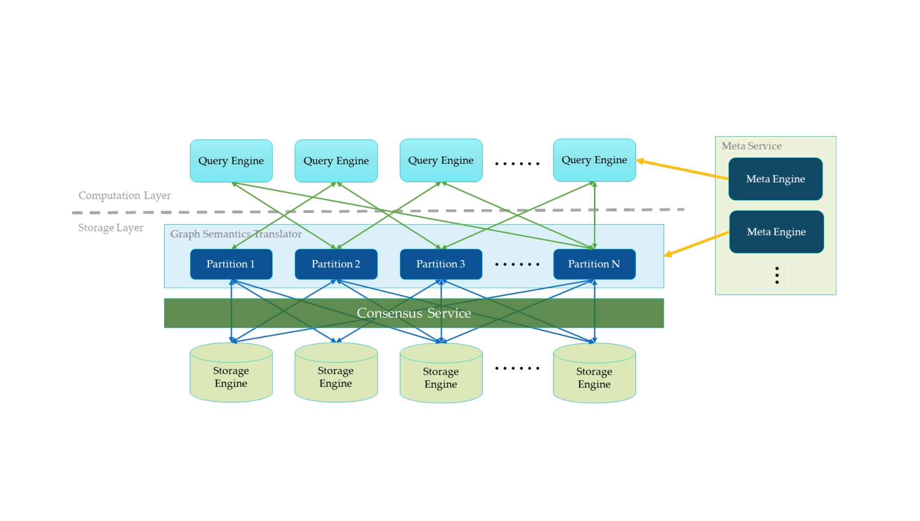 初探Nebula Graph核心架构设计