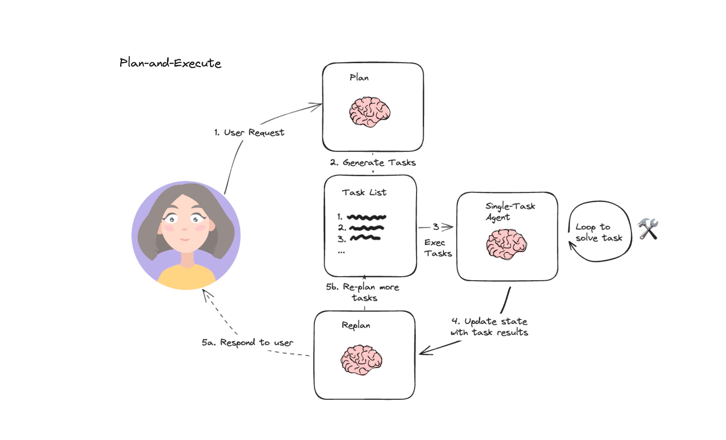 超越 ReAct:探寻Plan-And-Execute Agent的设计与实现原理