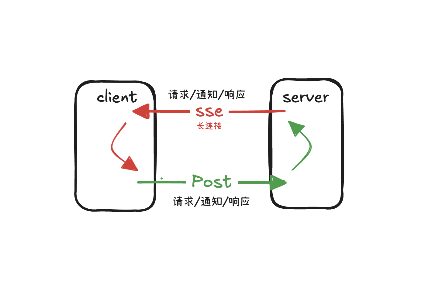 MCP传输协议演进：从SSE到Streamable HTTP