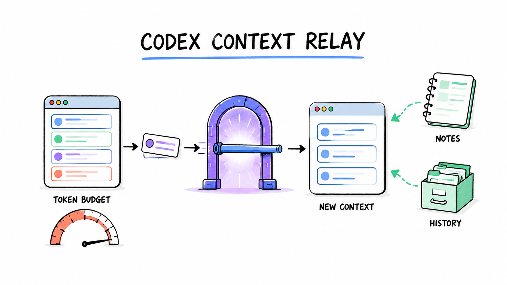 Codex 要抛弃传统上下文压缩了？Token Budget、硬切换与外部记忆如何接力
