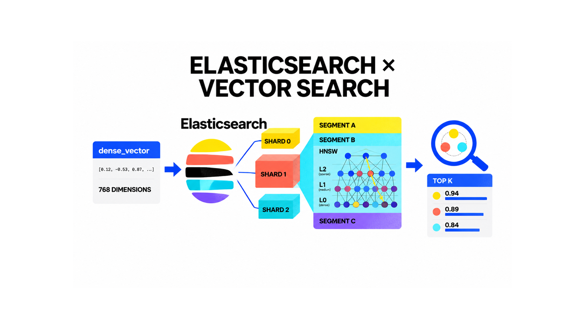 Elasticsearch 如何存储与检索海量向量